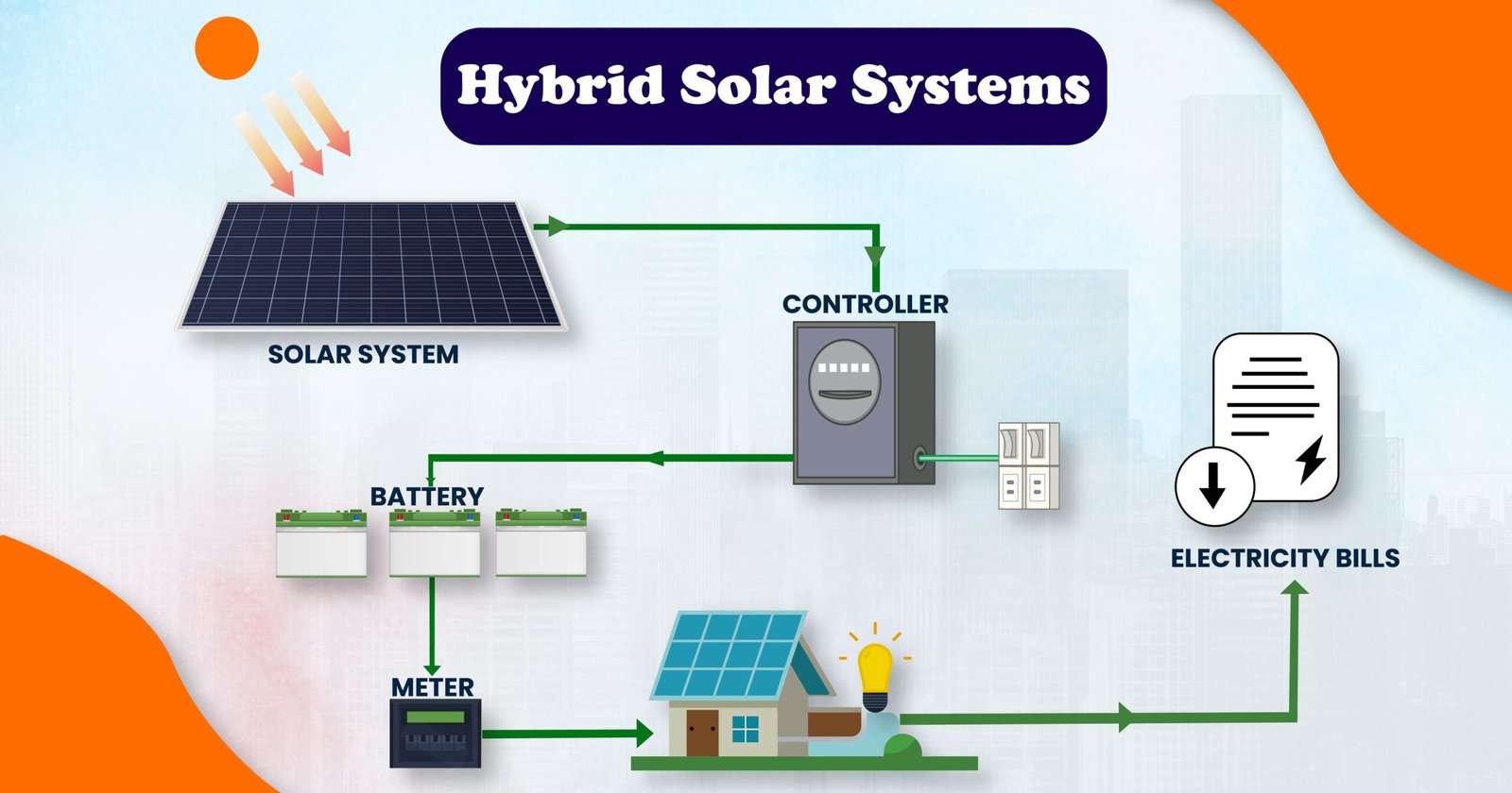 Using Solar System The Homeowner's Guide to Hybrid Solar Systems